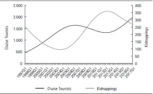 Cruise tourists and kidnappings (Trends)