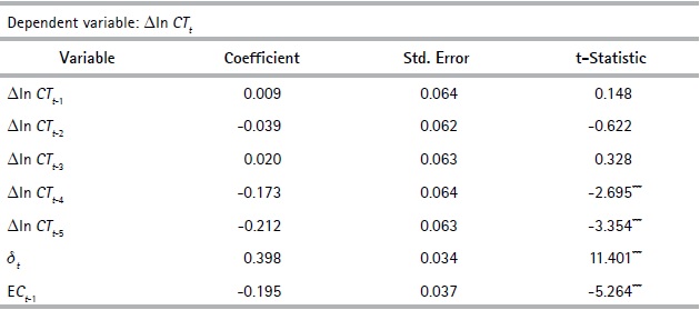 Error correction model