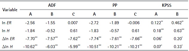 Unit Root Tests