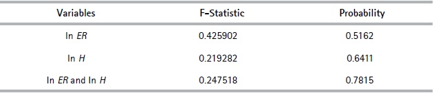 Omitted Variables Test