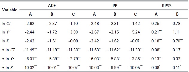 Unit root tests
