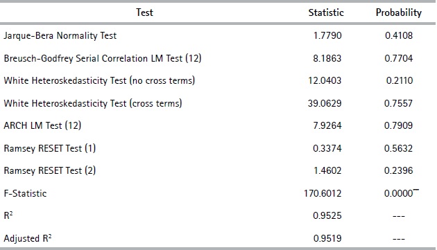 ARDL correct specification tests