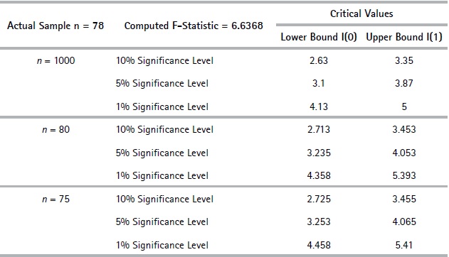  F-Bounds Test (restricted constant and no trend)