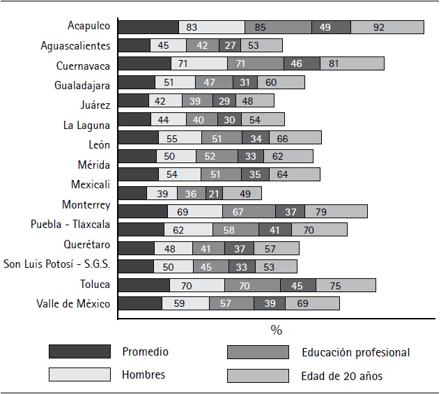 Probabilidades de la informalidad por zona metropolitana
