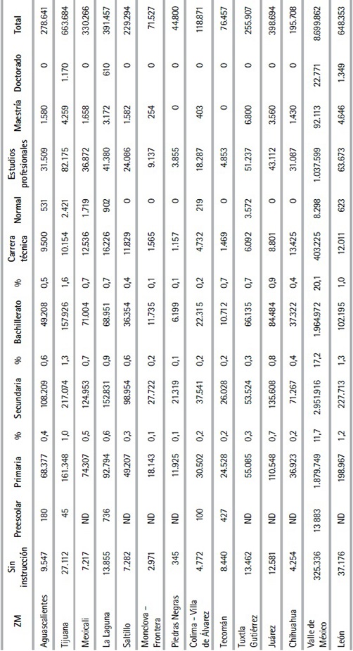 Población informal por nivel de instrucción