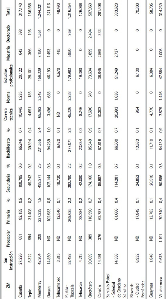 Población informal por nivel de instrucción (Cont.)