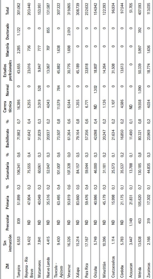 Población informal por nivel de instrucción (Cont.)