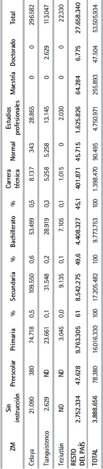 Población informal por nivel de instrucción (Cont.)