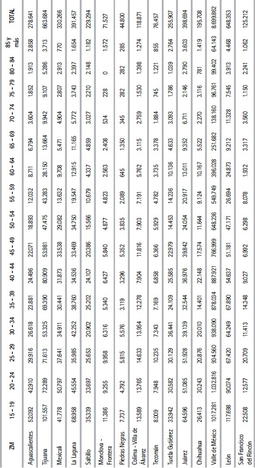Edad por grupos quinquenales de la población informal por zona
metropolitana (miles de personas)