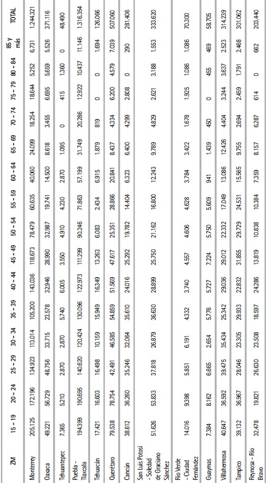 Edad por grupos quinquenales de la poblaci&oacute;n informal por zona
metropolitana (miles de personas) [Cont.]