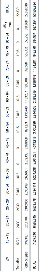 Edad por grupos quinquenales de la poblaci&oacute;n informal por zona
metropolitana (miles de personas) [Cont.]