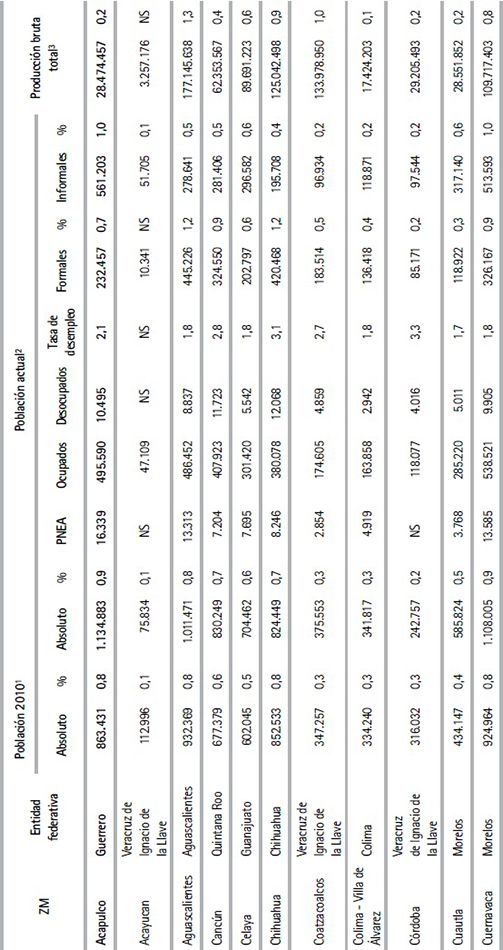 Características laborales de las zonas metropolitanas de México