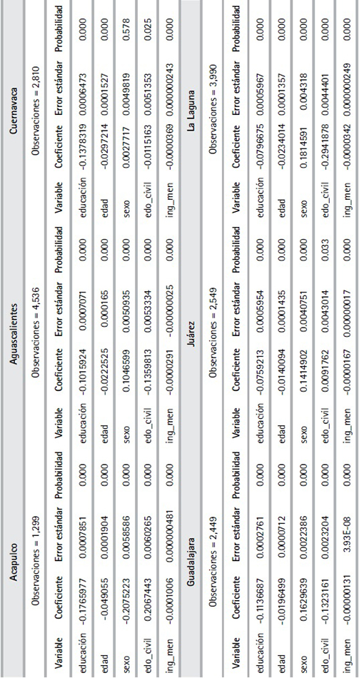 Resultados de estimación econométrica
