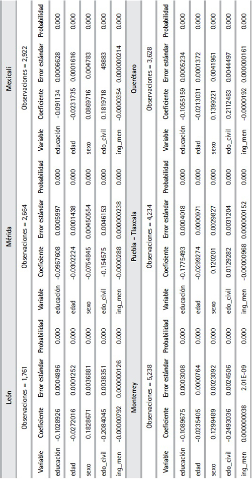 Resultados de estimación econométrica (Cont.)