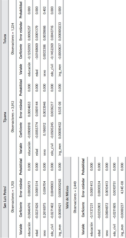 Resultados de estimación econométrica (Cont.)