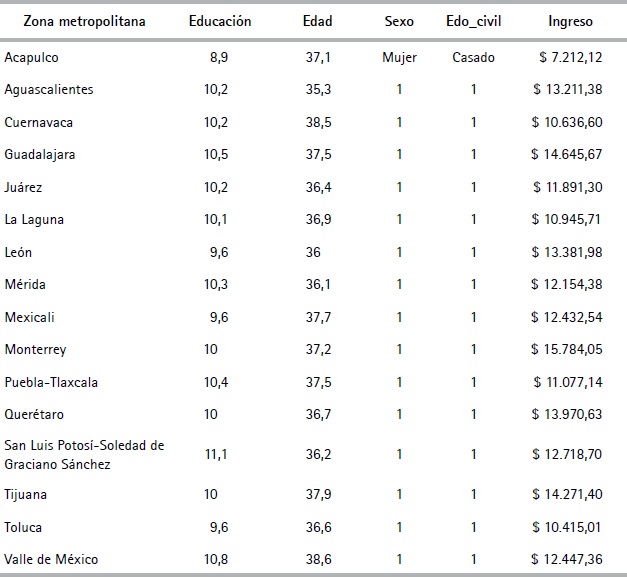 Valores promedio de cada variable por zona metropolitana