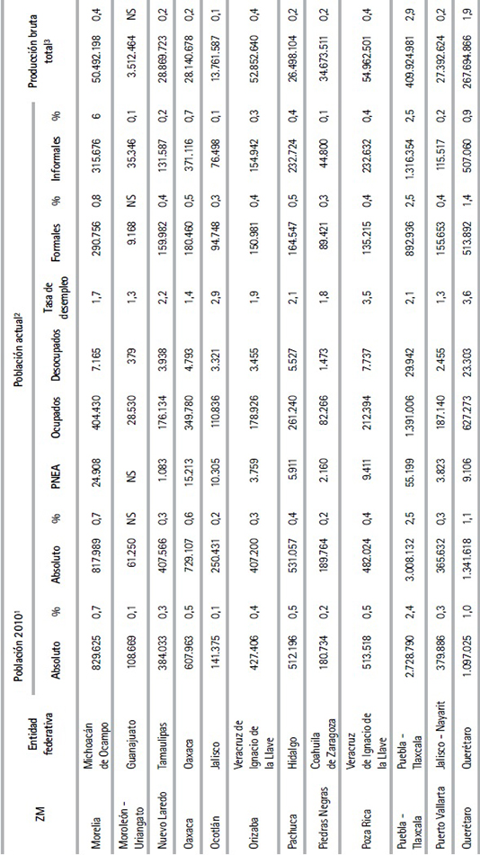 Características laborales de las zonas metropolitanas de México (Cont.)