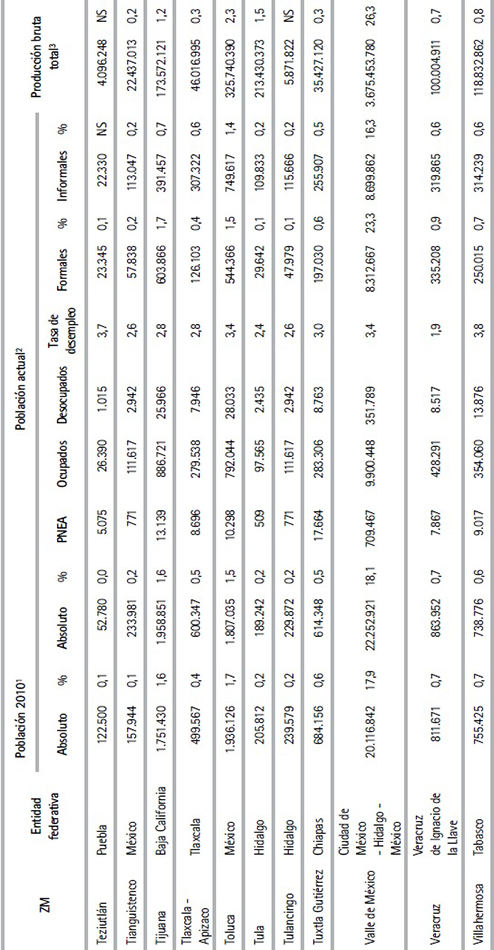 Características laborales de las zonas metropolitanas de México (Cont.)