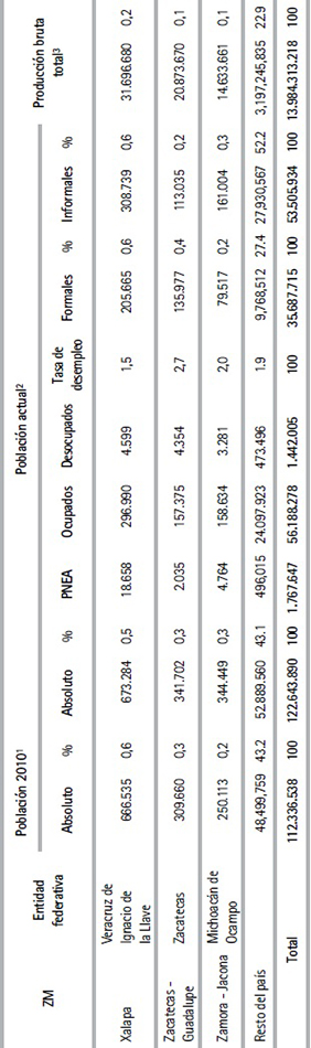 Características laborales de las zonas metropolitanas de México (Cont.)