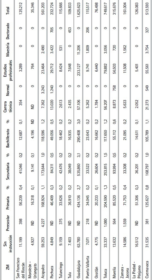Población informal por nivel de instrucción (Cont.)
