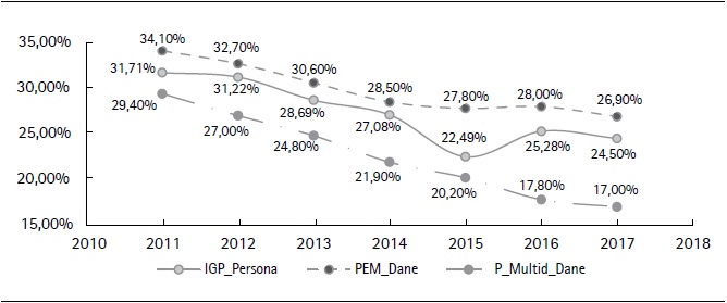  IGP frente a la pobreza monetaria y multidimensional en Colombia
2011-2017