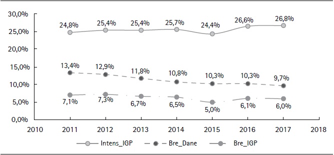  Intensidad y brecha de la pobreza en Colombia 2011-2017