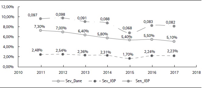 Severidad de la pobreza en Colombia 2011-2017