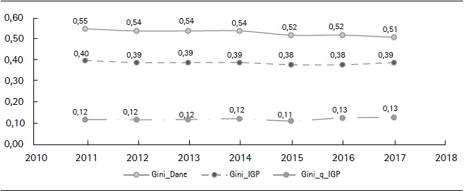 Desigualdad de la pobreza en Colombia 2011-2017