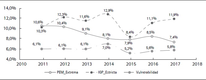  Pobreza extrema, pobreza estricta y vulnerabilidad en Colombia
2011-2017