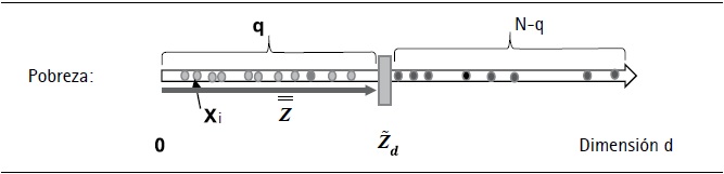 Medida unidimensional de la pobreza