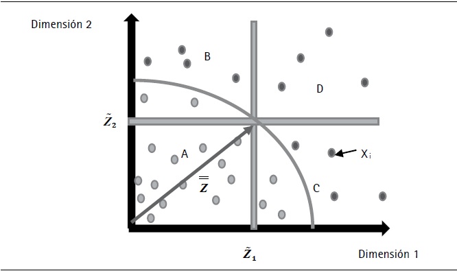 Medida bidimensional de la pobreza