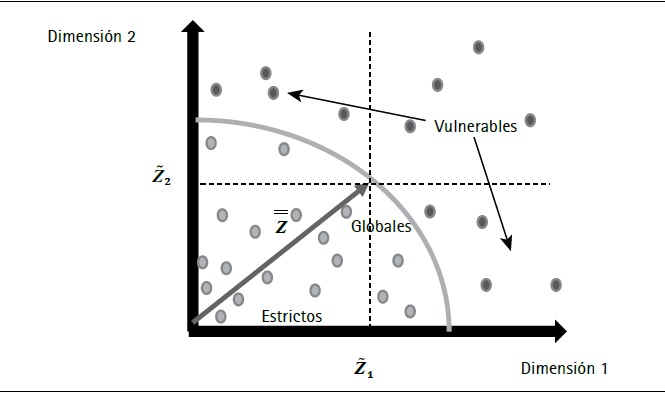 Caracterizaci&oacute;n bidimensional de la pobreza