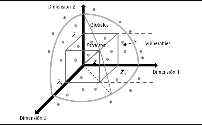 Caracterizaci&oacute;n tridimensional de la pobreza