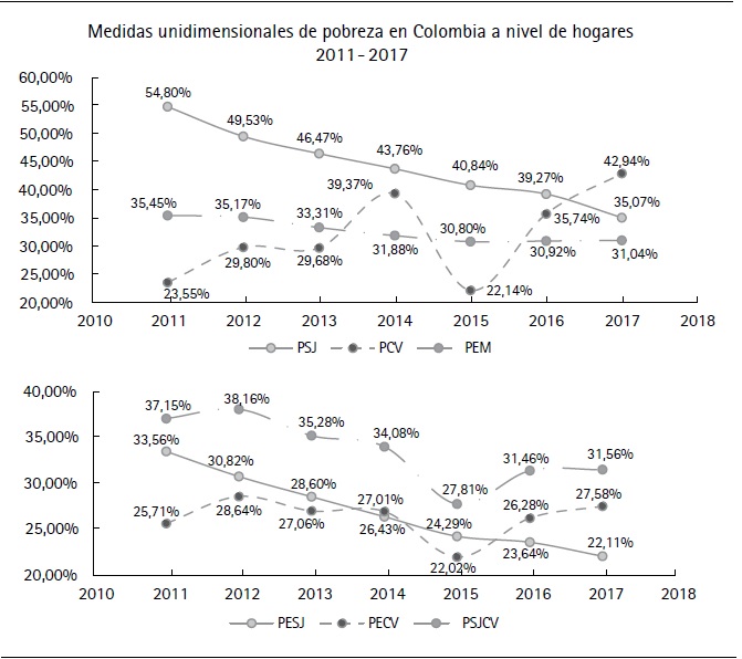 Medidas unidimensionales y
bidimensionales de la pobreza en los hogares en Colombia 2011-2017