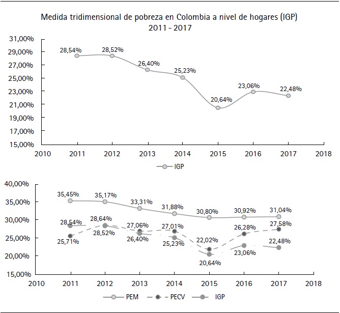 Medida tridimensional de la pobreza en
los hogares en Colombia (IGP) 2011-2017