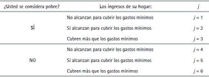 Valoraci&oacute;n de pobreza subjetiva