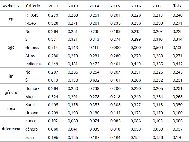 Pobreza global &ndash; IGP por grupos de inter&eacute;s 2012-2017