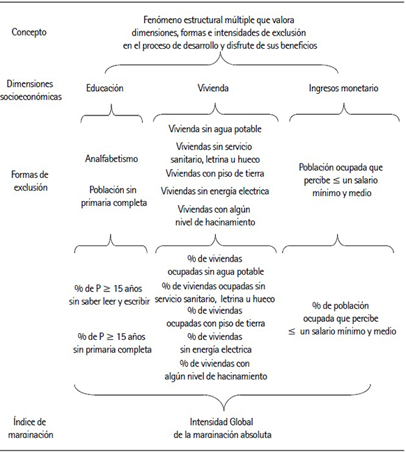  Esquema del &Iacute;ndice de Marginaci&oacute;n