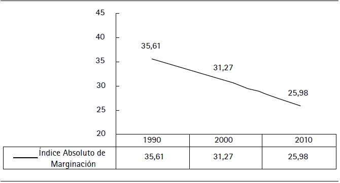  &Iacute;ndice Absoluto de Marginaci&oacute;n de la Rep&uacute;blica de Panam&aacute;
1990-2000-2010