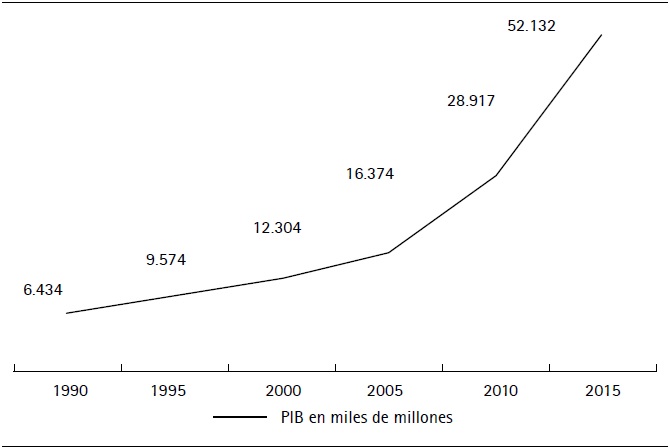 Comportamiento del PIB de Panam&aacute; 1990-2015