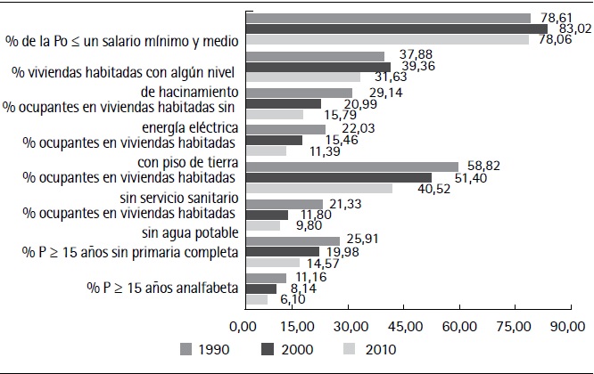 Evoluci&oacute;n de los indicadores de
marginaci&oacute;n 1990, 2000 y 2010