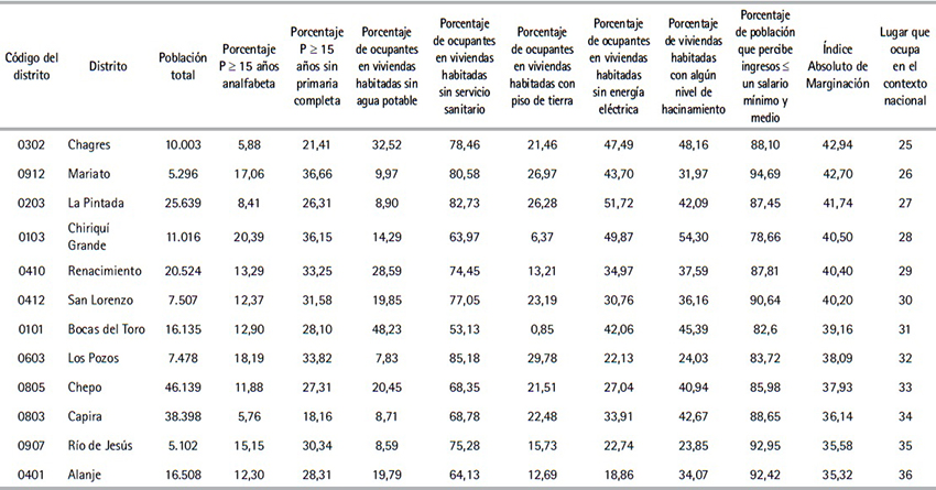 Poblaci&oacute;n total, indicadores de marginaci&oacute;n e &Iacute;ndice Absoluto de
Marginaci&oacute;n por distritos de la Rep&uacute;blica de Panam&aacute;, 2010 (Cont.)