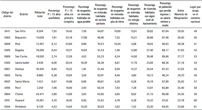 Poblaci&oacute;n total, indicadores de marginaci&oacute;n e &Iacute;ndice Absoluto de
Marginaci&oacute;n por distritos de la Rep&uacute;blica de Panam&aacute;, 2010 (Cont.)