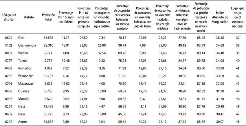 Poblaci&oacute;n total, indicadores de marginaci&oacute;n e &Iacute;ndice Absoluto de
Marginaci&oacute;n por distritos de la Rep&uacute;blica de Panam&aacute;, 2010 (Cont.)