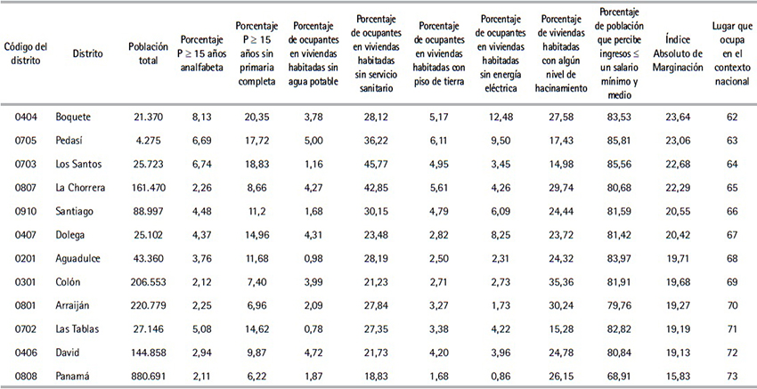 Poblaci&oacute;n total, indicadores de marginaci&oacute;n e &Iacute;ndice Absoluto de
Marginaci&oacute;n por distritos de la Rep&uacute;blica de Panam&aacute;, 2010 (Cont.)