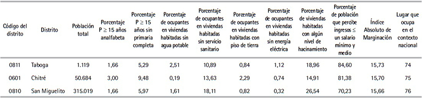 Poblaci&oacute;n total, indicadores de marginaci&oacute;n e &Iacute;ndice Absoluto de
Marginaci&oacute;n por distritos de la Rep&uacute;blica de Panam&aacute;, 2010 (Cont.)