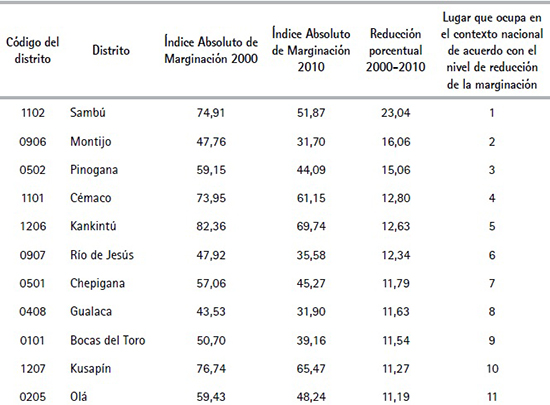  &Iacute;ndice Absoluto de Marginaci&oacute;n y cambio porcentual en la reducci&oacute;n
de la marginaci&oacute;n por distritos de la Rep&uacute;blica de Panam&aacute;