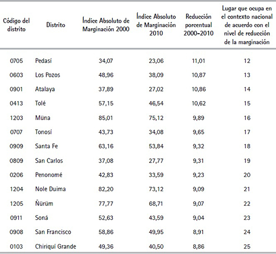 &Iacute;ndice Absoluto de Marginaci&oacute;n y cambio porcentual en la reducci&oacute;n
de la marginaci&oacute;n por distritos de la Rep&uacute;blica de Panam&aacute; (Cont.)