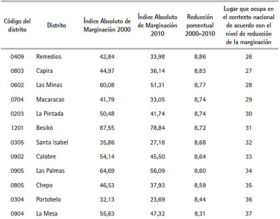  &Iacute;ndice Absoluto de Marginaci&oacute;n y cambio porcentual en la reducci&oacute;n
de la marginaci&oacute;n por distritos de la Rep&uacute;blica de Panam&aacute; (Cont.)