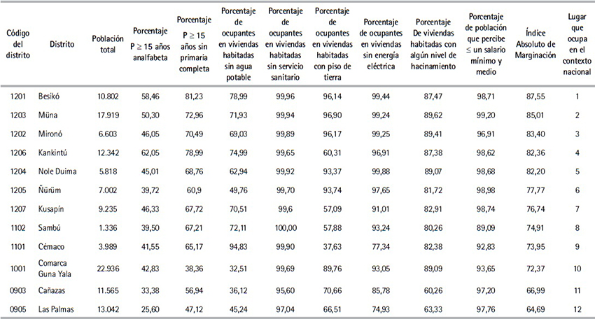 Poblaci&oacute;n total, indicadores de marginaci&oacute;n e &Iacute;ndice Absoluto de
Marginaci&oacute;n por distritos de la Rep&uacute;blica de Panam&aacute;, 2000